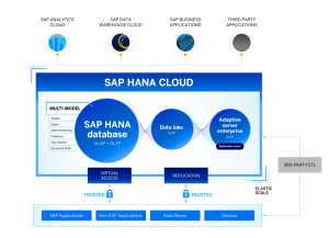 Buy SAP HANA Cloud